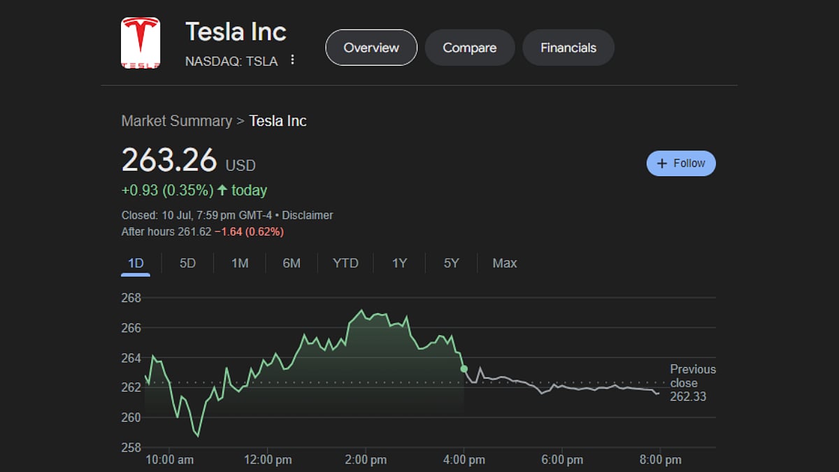 On Wednesday, July 10, the Austin-based company gained 0.35 per cent or USD 0.93, closing at USD 263.26. 

